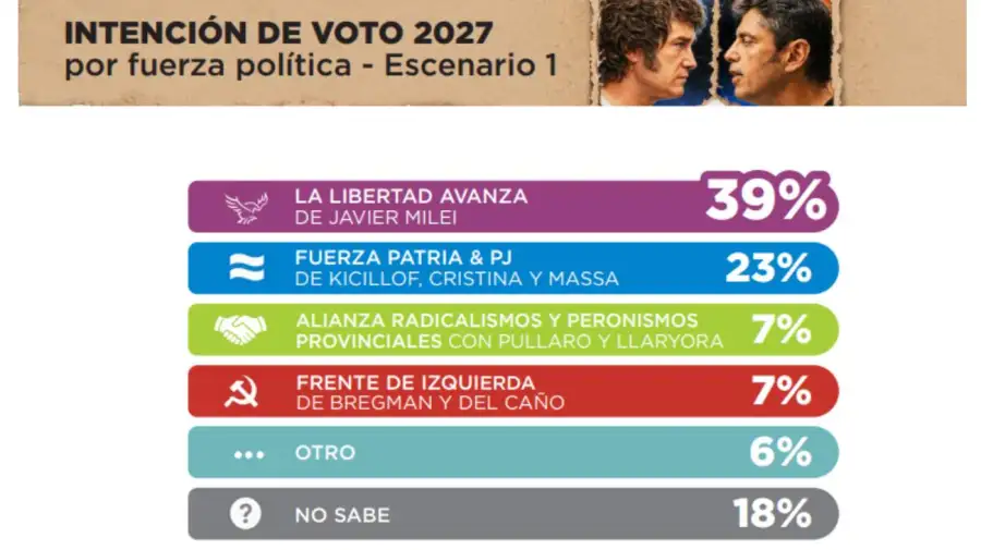 Intencion de voto escenario 1