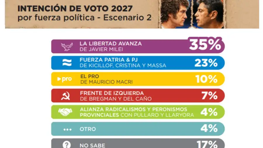 Intencion de voto escenario 2