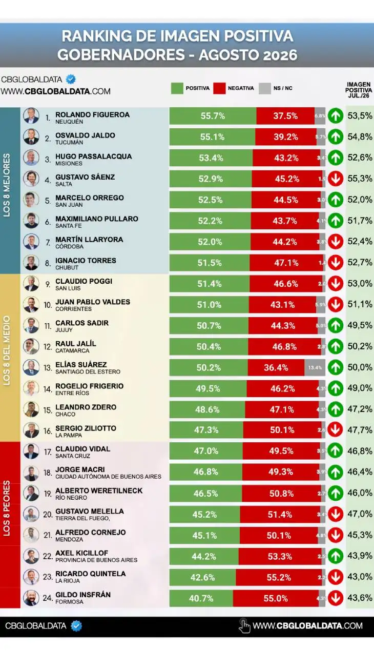 Ranking gobernadores agosto