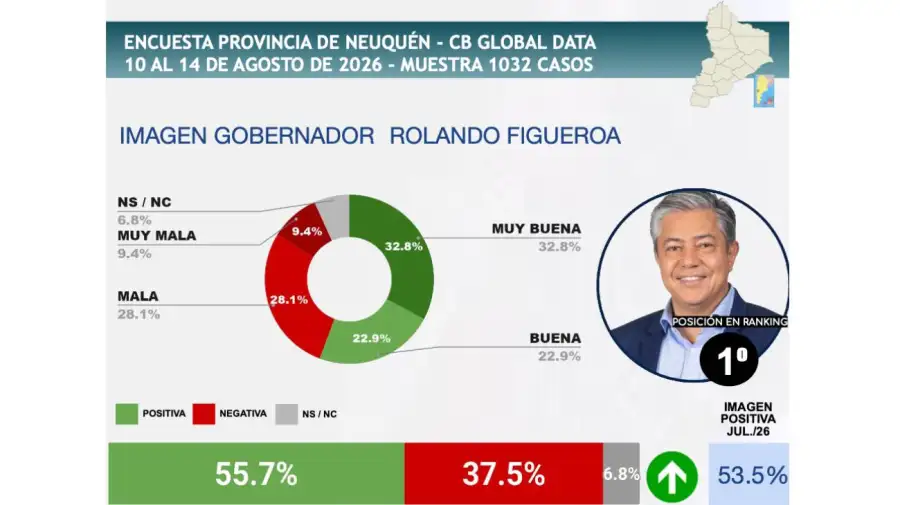 Ranking gobernadores agosto