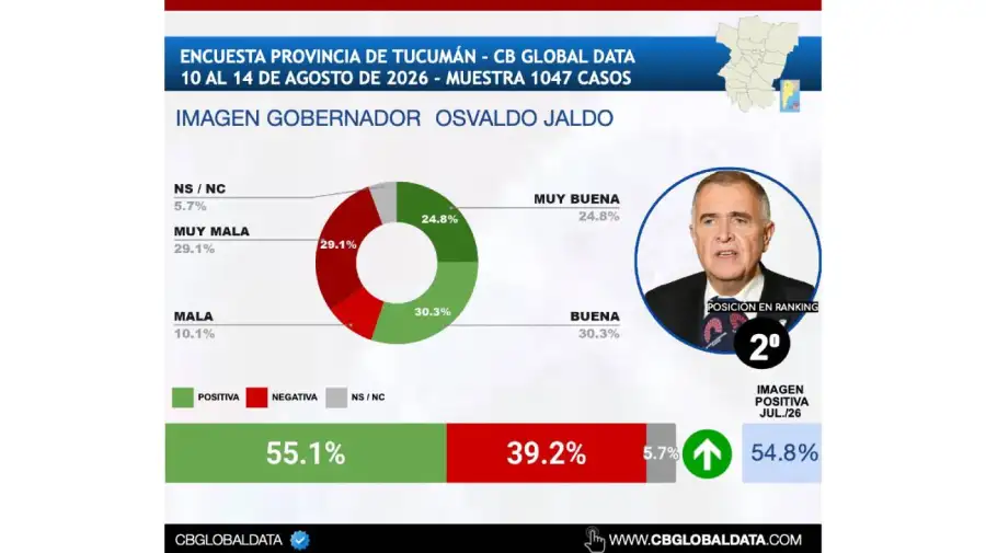 Ranking gobernadores agosto