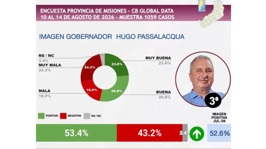 Ranking gobernadores agosto
