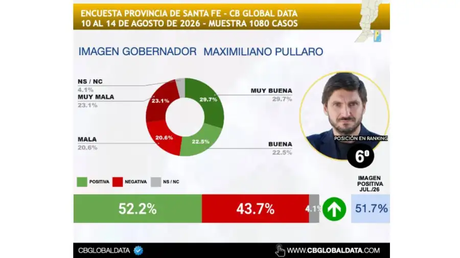 Ranking gobernadores agosto