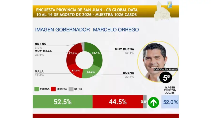 Ranking gobernadores agosto