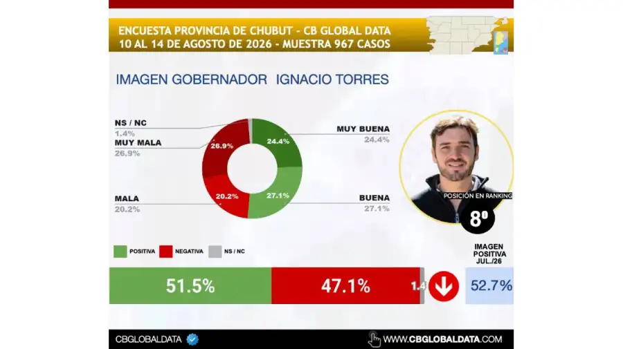 Ranking gobernadores agosto