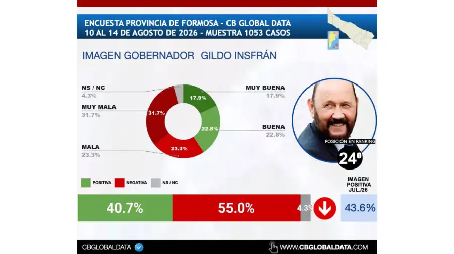 Ranking gobernadores agosto