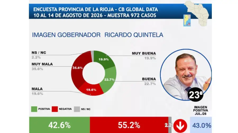 Ranking gobernadores agosto