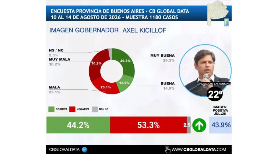 Ranking gobernadores agosto