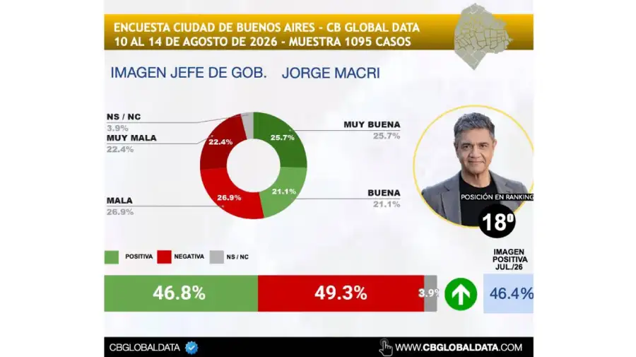 Ranking gobernadores agosto