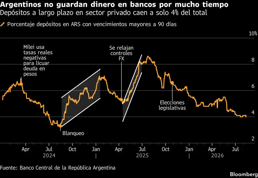 Argentinos no guardan dinero en bancos por mucho tiempo | Depósitos a largo plazo en sector privado caen a solo 4% del total