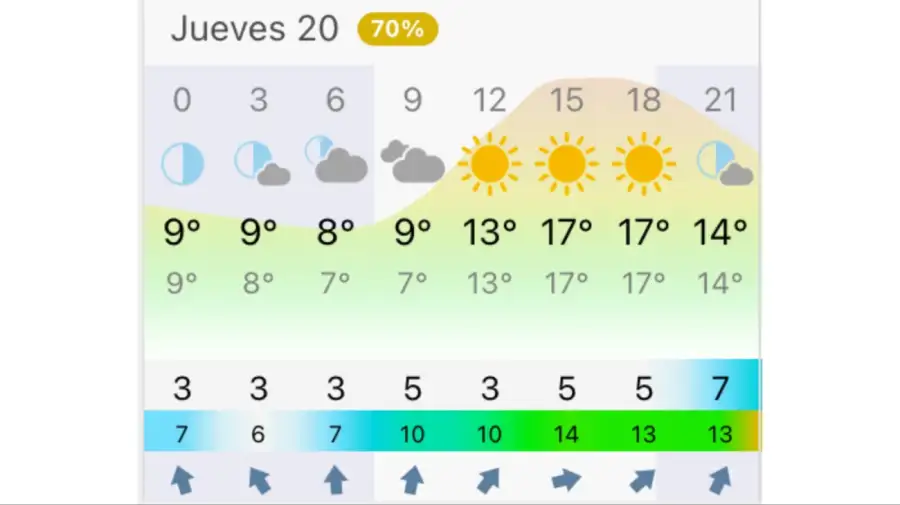 Clima Buenos Aires jueves 20 de agosto