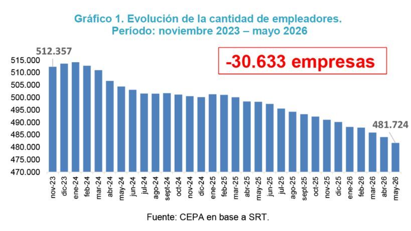 Evolución de cantidad de empleados de noviembre 2023-mayo 2026