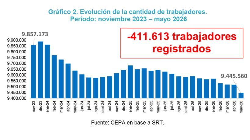 Evolución de cantidad de trabajadores de noviembre 2023-mayo 2026
