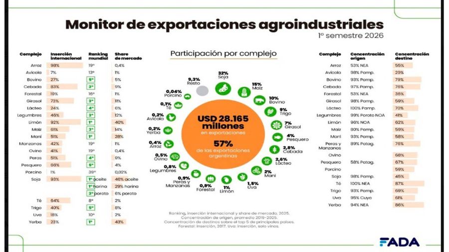 Exportaciones agroindustriales