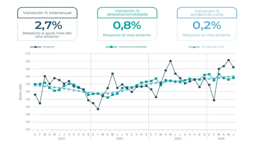 Gráfico de Indec