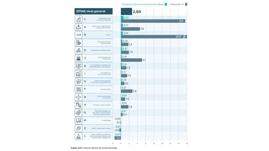 Gráfico de Indec