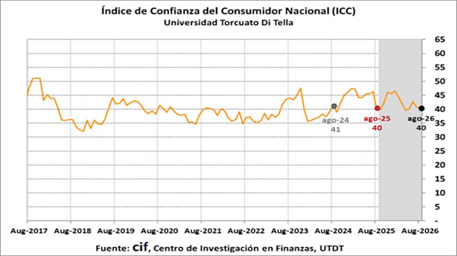 Indice de Confianza del Consumidor 20082026