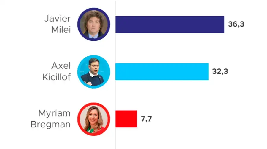 Intención de voto por candidato