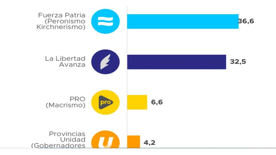 Intencion de voto por fuerza