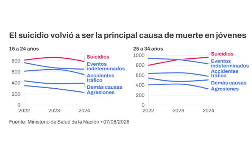 Registros de suicidios en Argentina