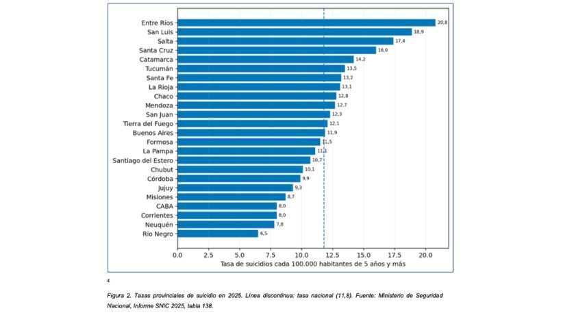 Registros de suicidios entre las distintas provincias