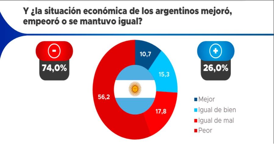 Situación economica de los argentinos: 74%