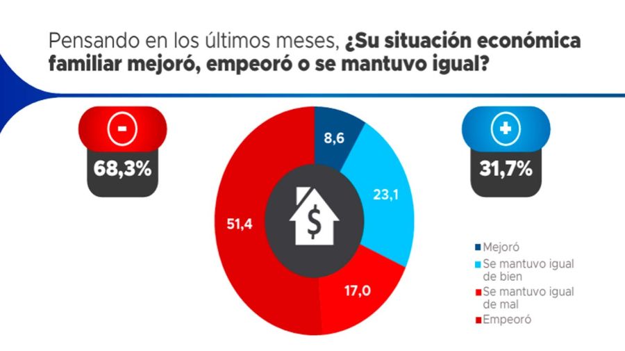 Situación económica familiar 68 %