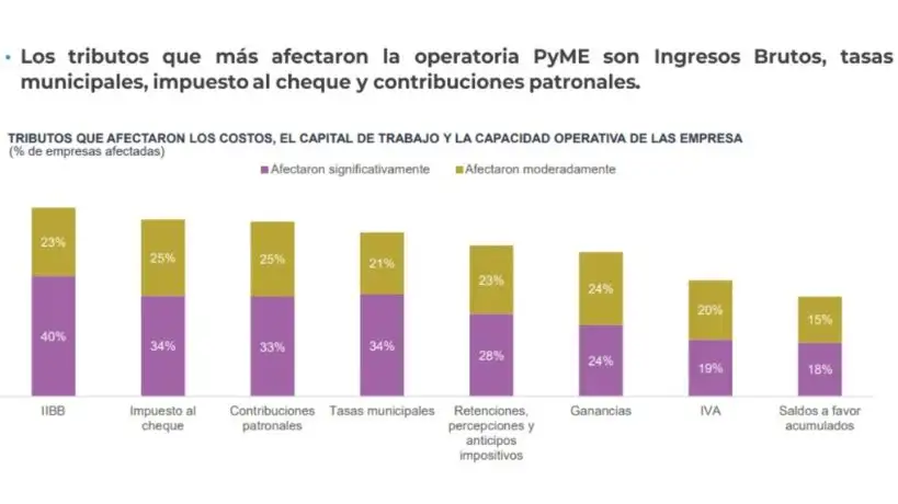 Caída de actividad y tensión en la cadena de pagos: la industria PyME registra su nivel de producción más bajo en siete años