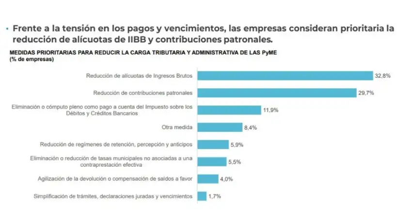 Caída de actividad y tensión en la cadena de pagos: la industria PyME registra su nivel de producción más bajo en siete años
