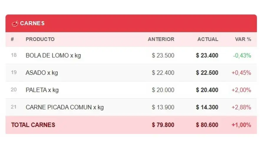 Canasta básica de alimentos