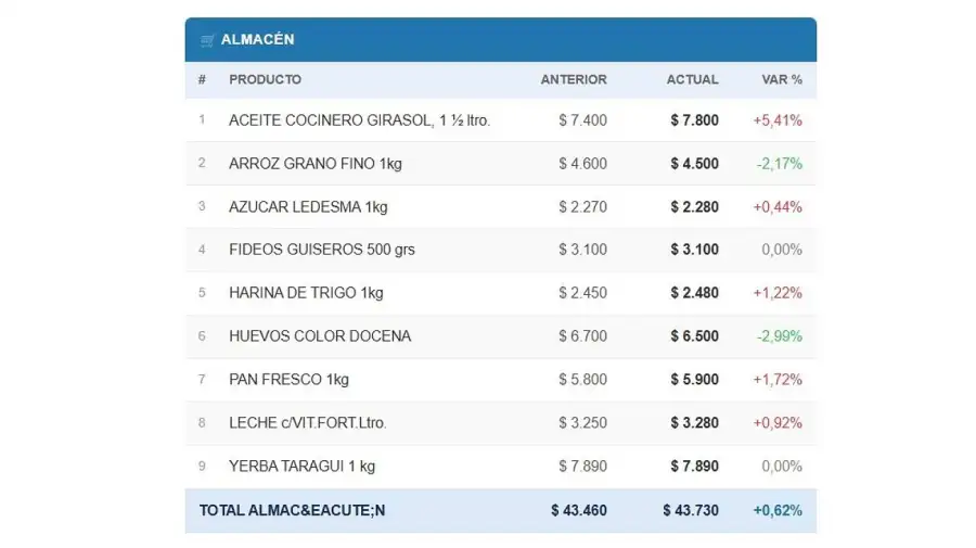 Canasta básica de alimentos