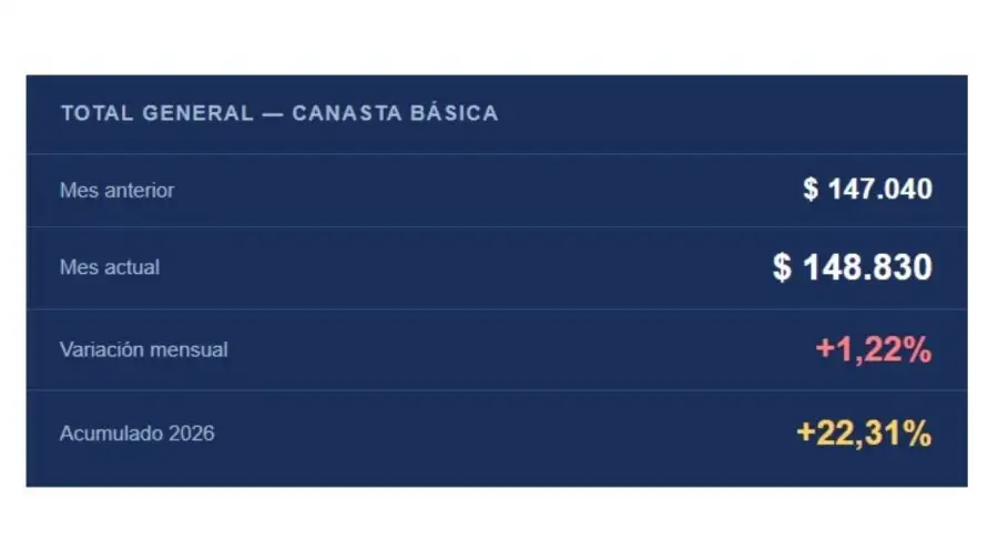 Canasta básica de alimentos