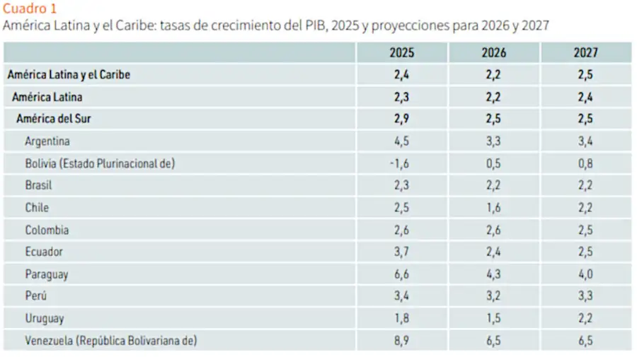 CEPAL cuadro 21082026