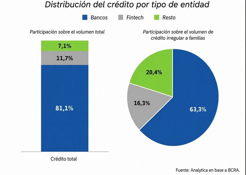 Endeudamiento fintech vs endeudamiento bancario.