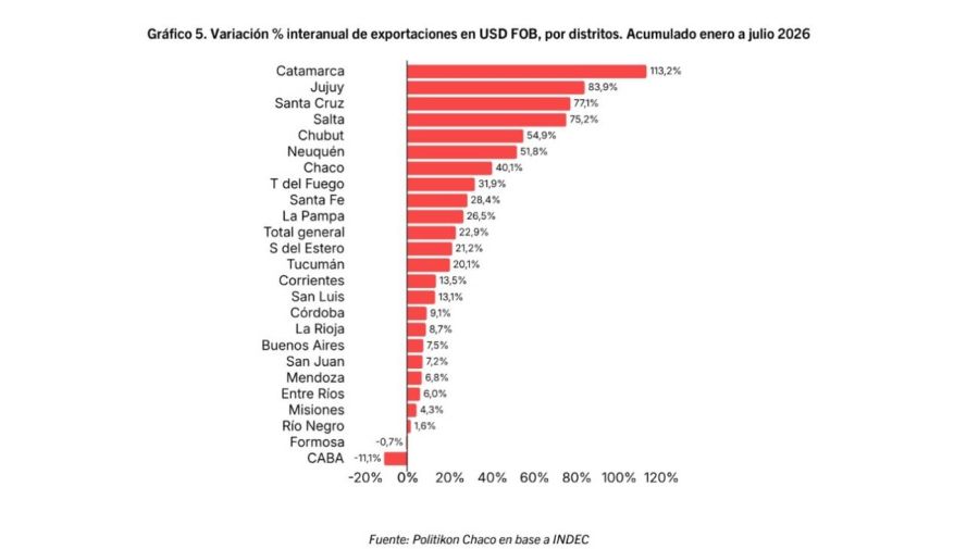 Exportaciones por provincias de enero a julio 2026