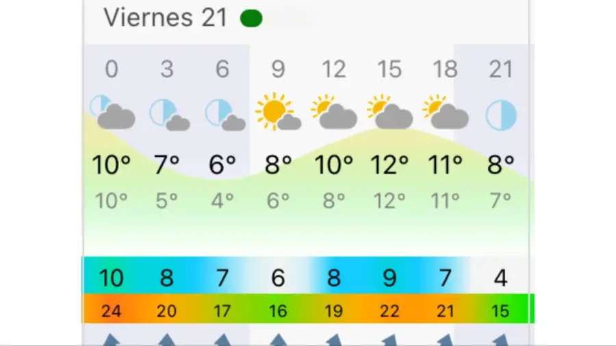 Pronóstico Buenos Aires viernes 21 de agosto