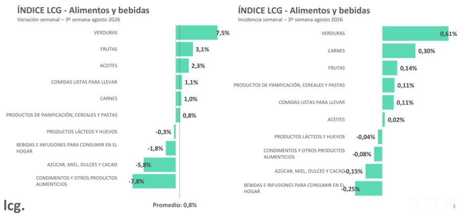Rubros alimentos y bebidas LCG 3ago