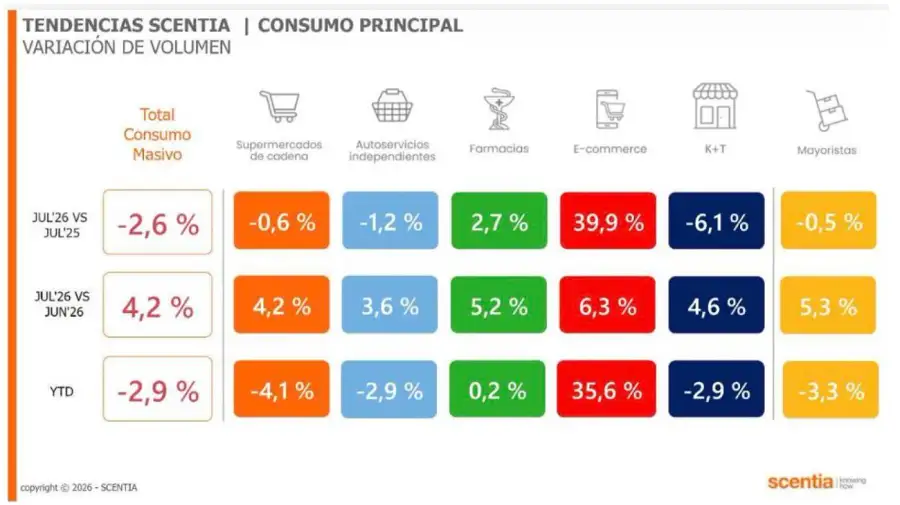 Scentia sobre consumo masivo