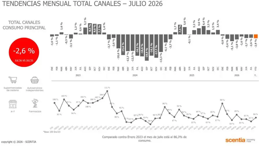 Scentia sobre consumo masivo
