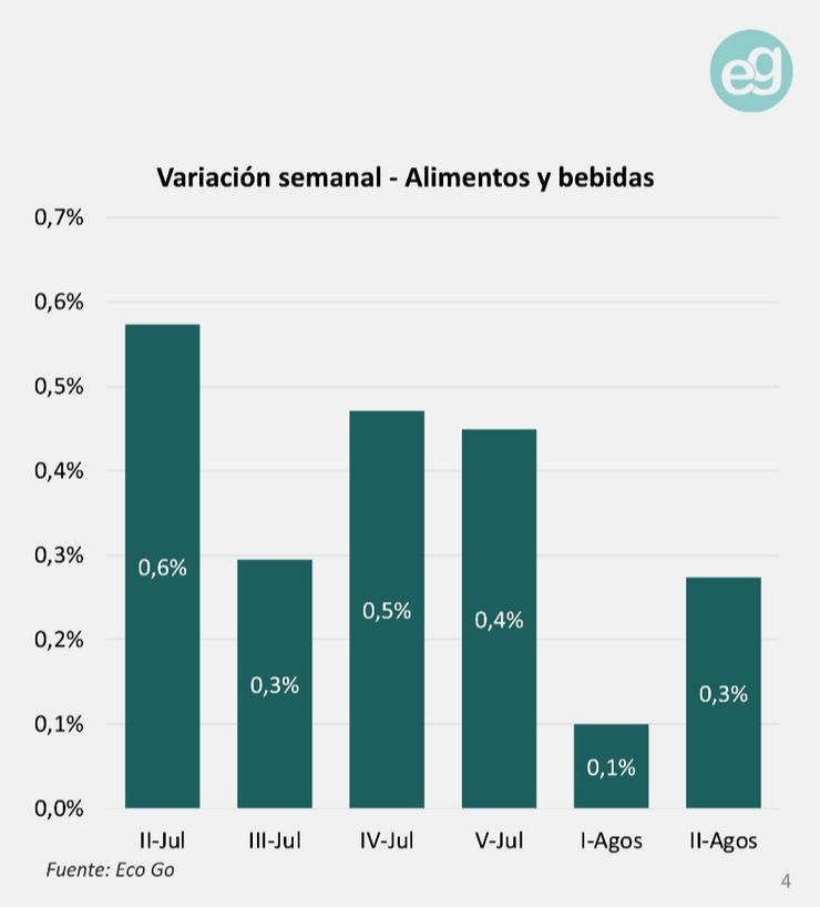 Variación semanal EcoGo 3ago