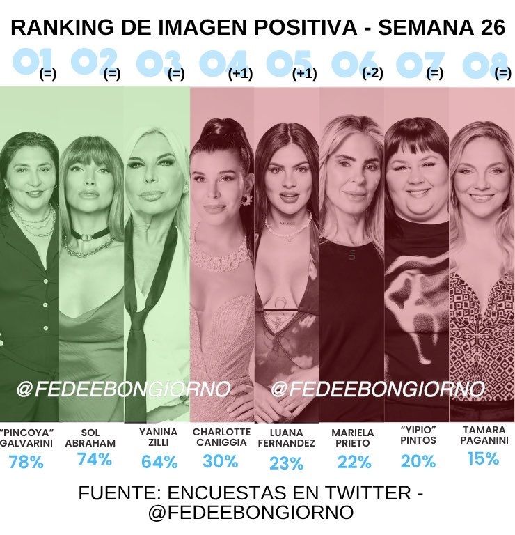 El ranking de imagen positiva y negativa de los participantes de Gran Hermano Generación Dorada 1