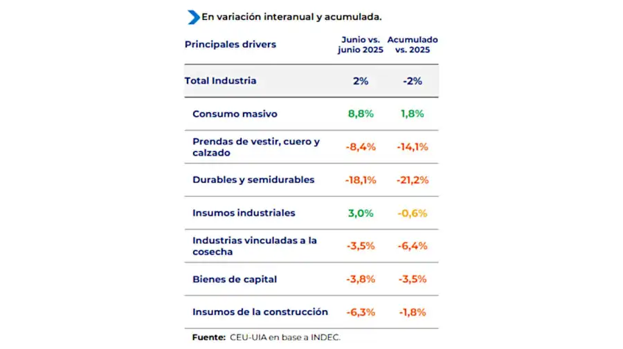 Actividad industrial de la UIA 24082026