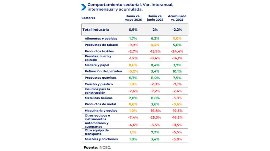 Actividad industrial de la UIA 24082026