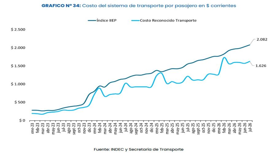 Costo del sistema de transporte