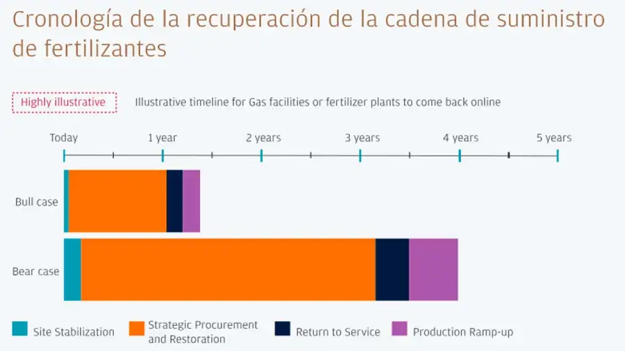 Cronología de la recuperación de la cadena de suministro de fertilizantes