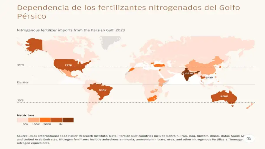 Dependencia de los fertilizantes nitrogenados del Golfo Pérsico