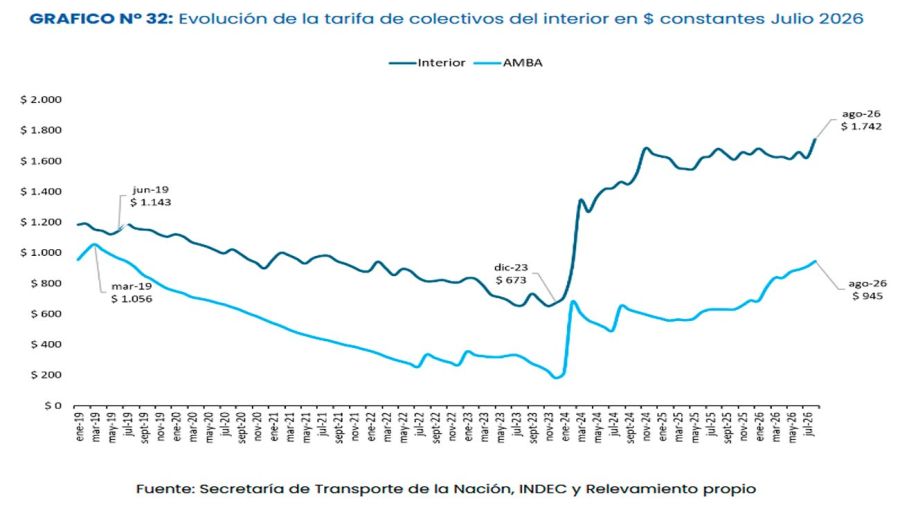 Evolución de la tarifa de colectivos