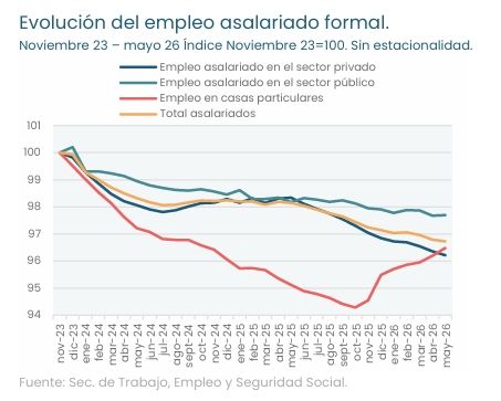 Evolución del empleo asalariado formal EDIL UBA