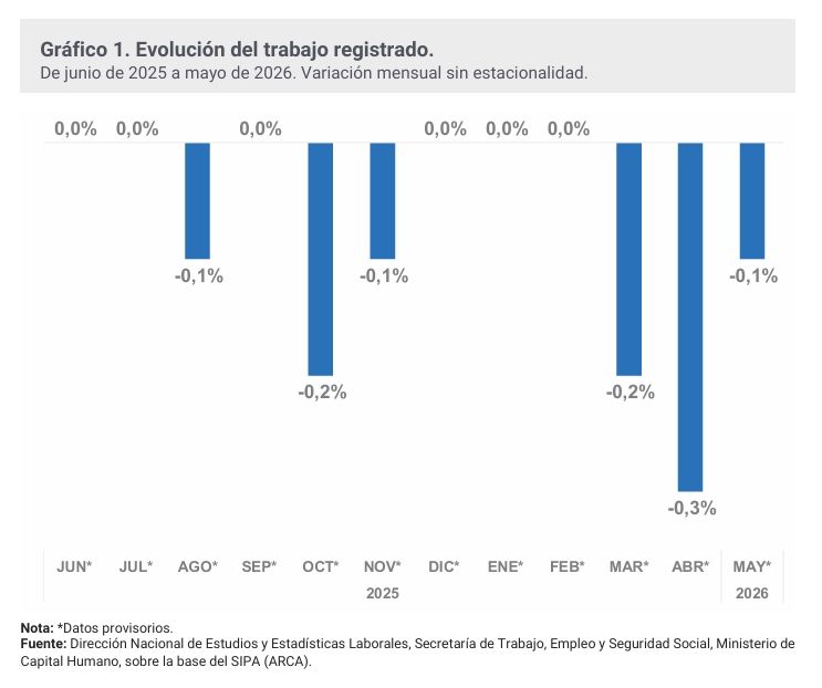 Evolución del trabajo registrado SIPA