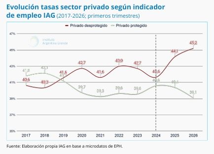 Evolución tasas sector privado IAG